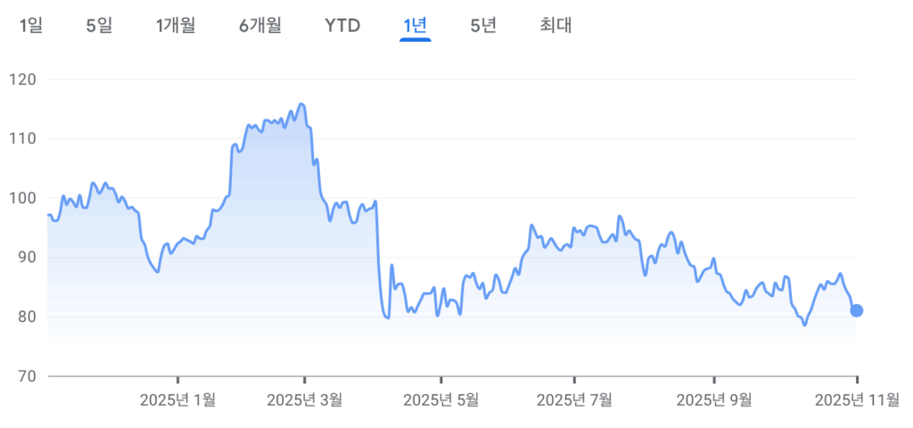 스타벅스 SBUX 주가 차트 최근 1년 동향
