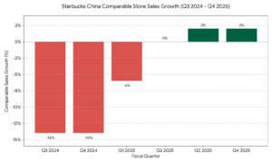 스타벅스 중국 동일 매장 매출 성장률 SSS 그래프 Q3 2024 - Q4 2025